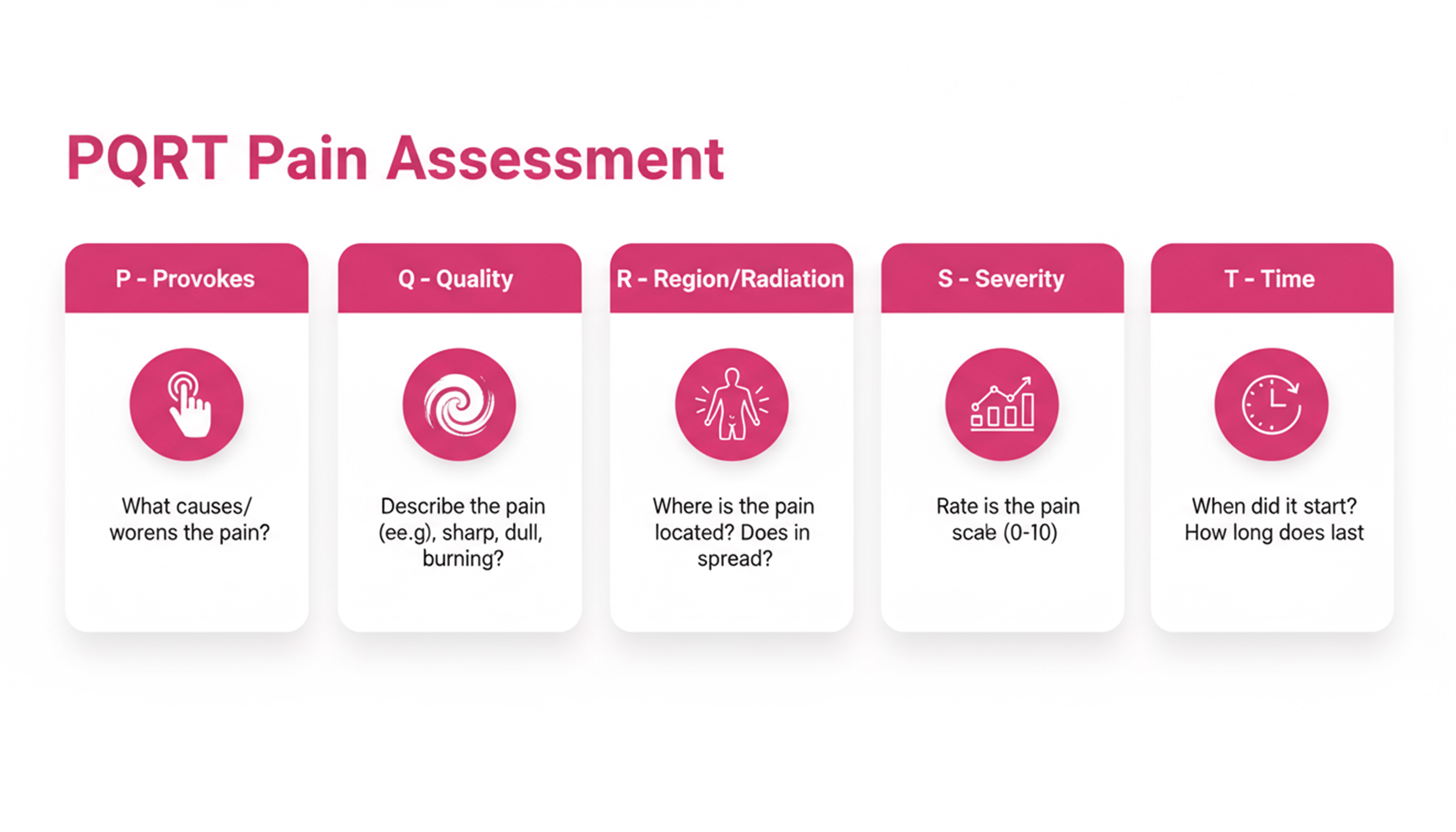 PQRST assessment chart