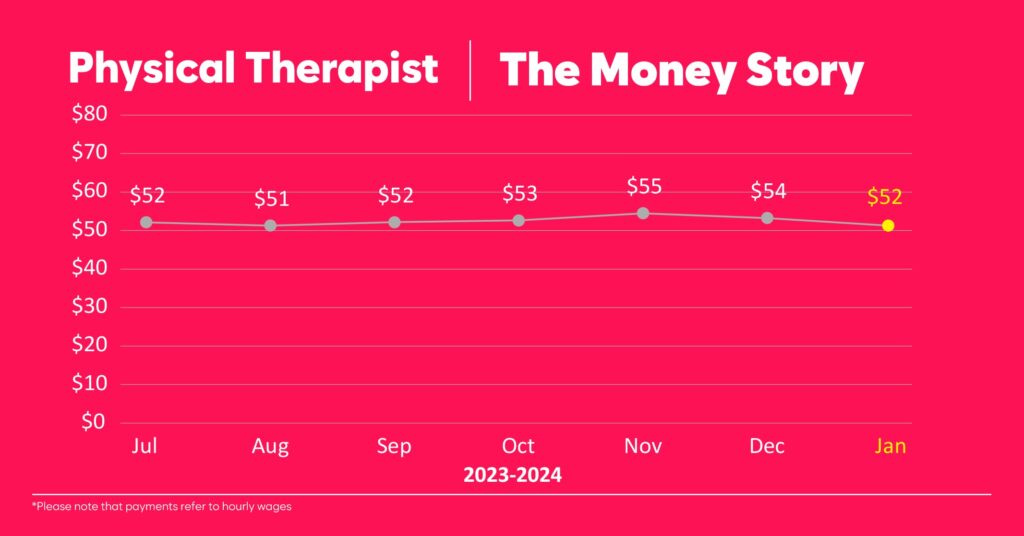 Physical Therapist Payment Rates