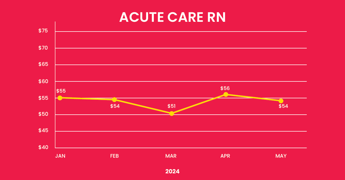 Acute Care Registered Nurse (RN) pay trend