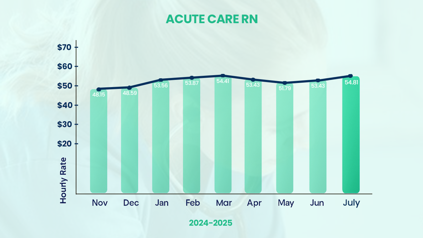 Acute Care RN Salary Trends