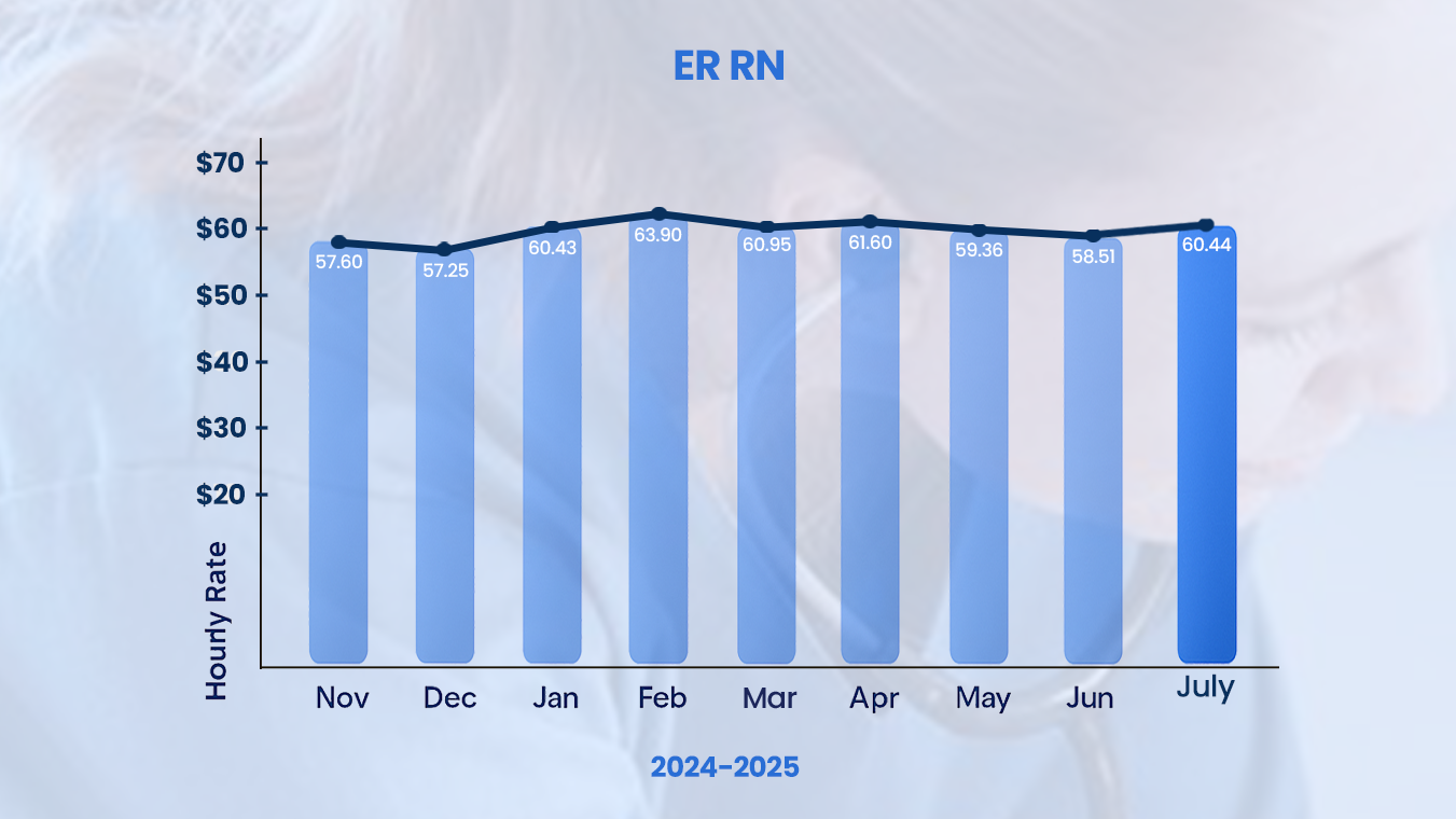 Salary Trends for ER RN