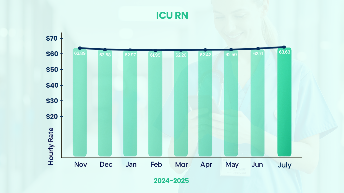 ICU RN Salary Trends