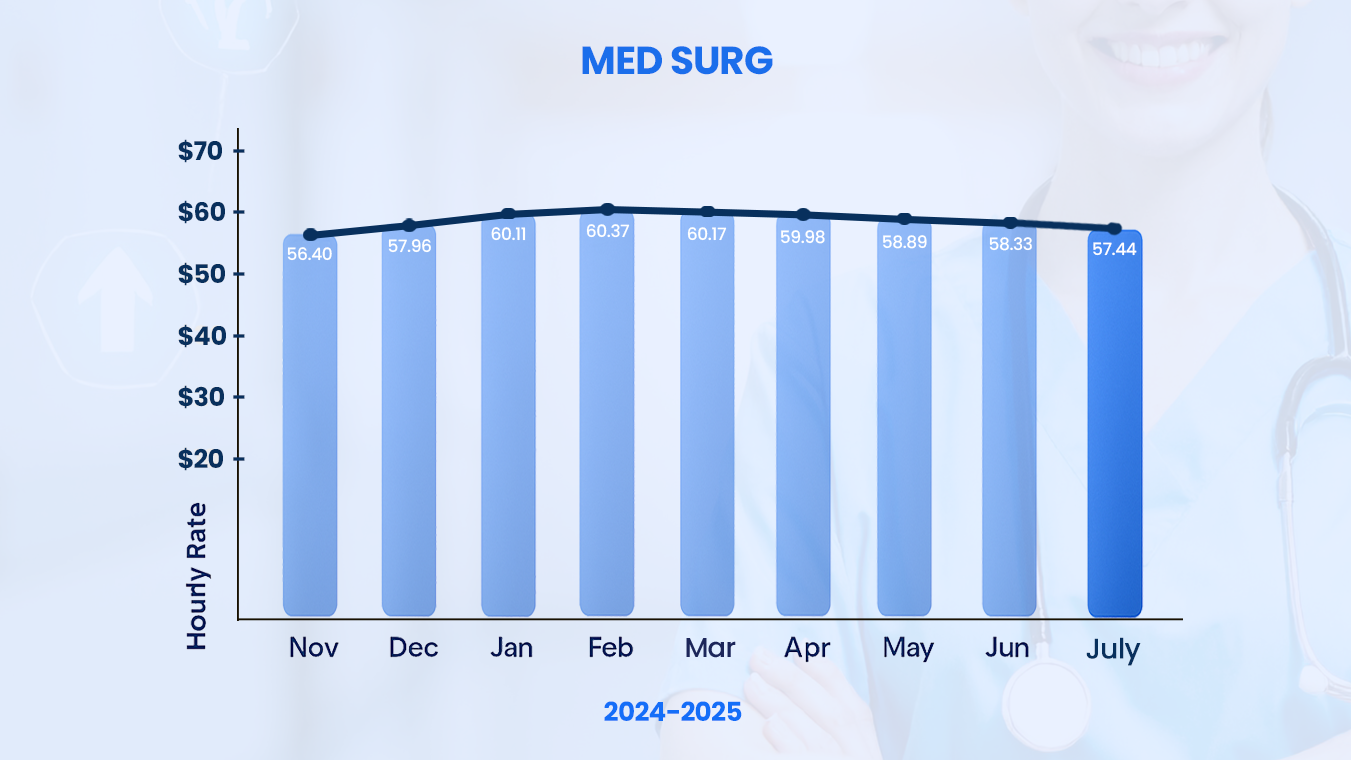 Med Surg RN Salary Trends