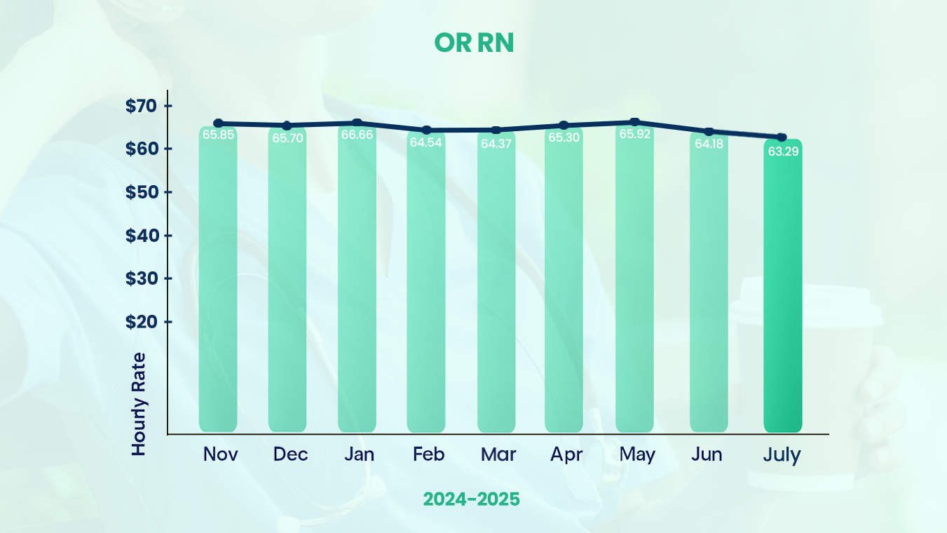 Salary Trends for OR RN
