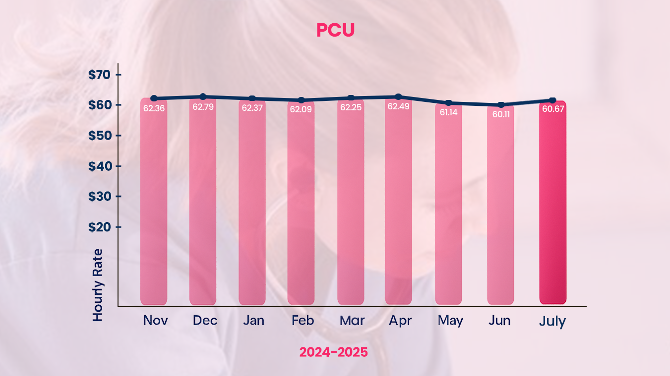 PCU RN Salary Trends