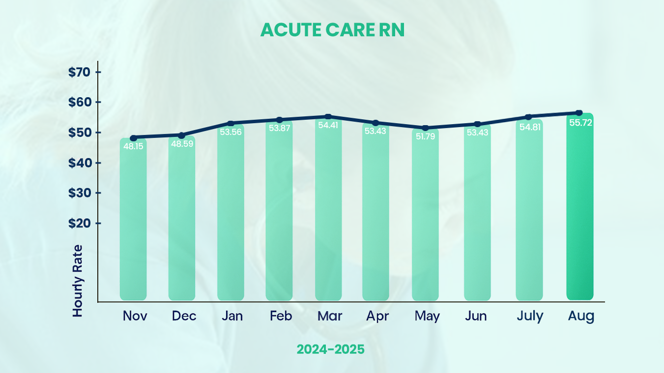 Acute Care RN salary trend