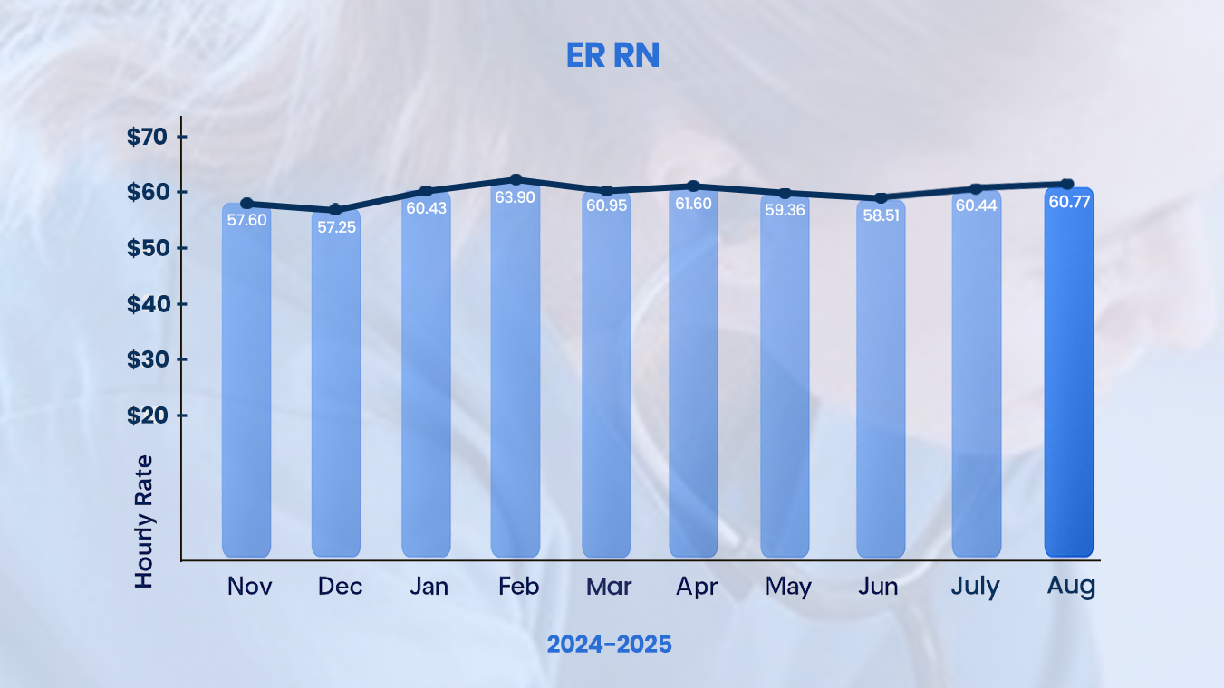 RN Salary Trends for ER