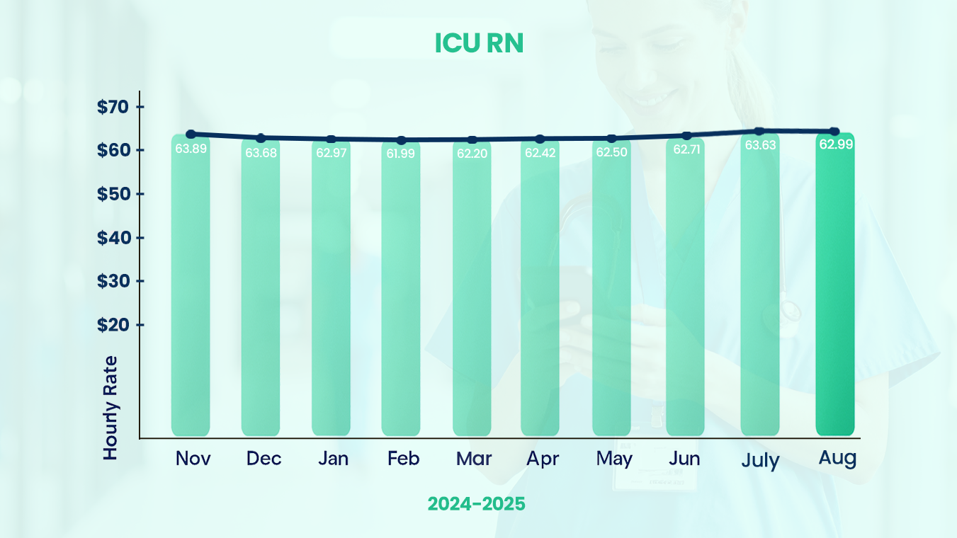 ICU RN Salary Trends