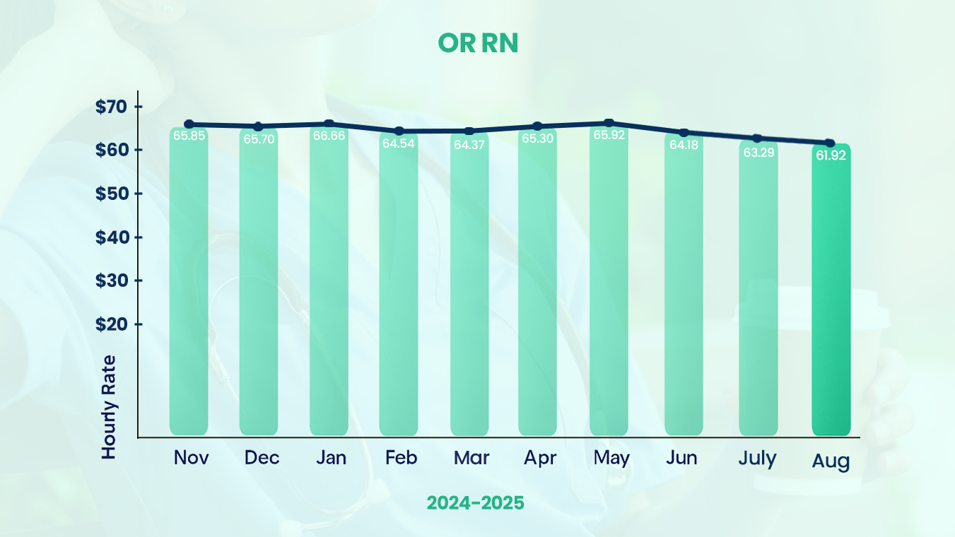 RN Salary Trends for OR