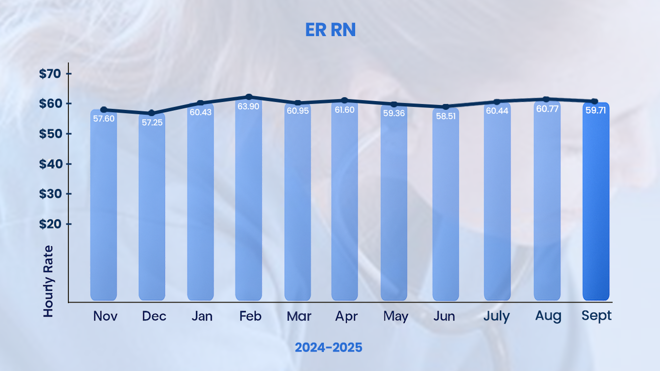 Salary Trends of ER RN 