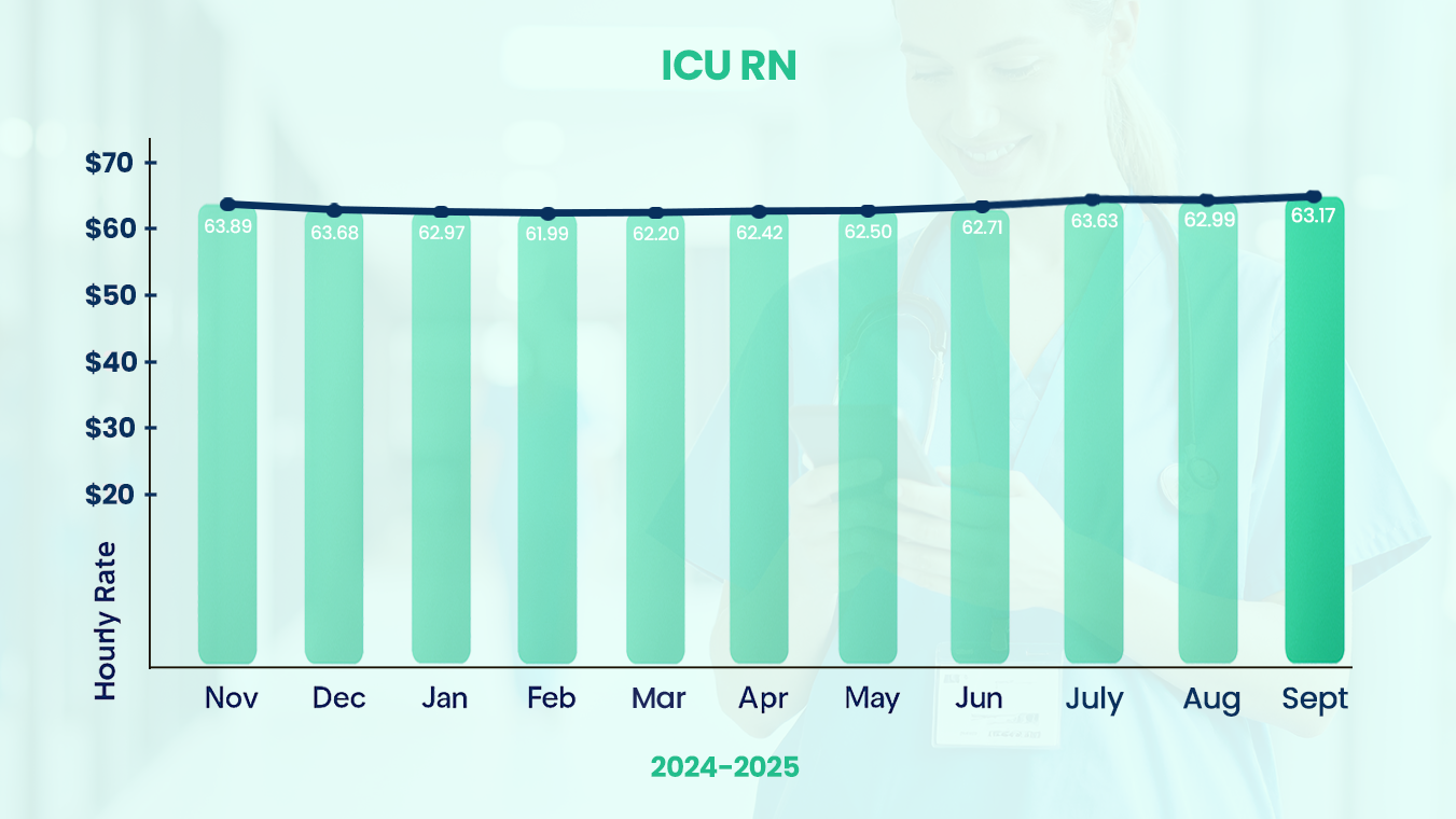 ICU RN Salary Trends
