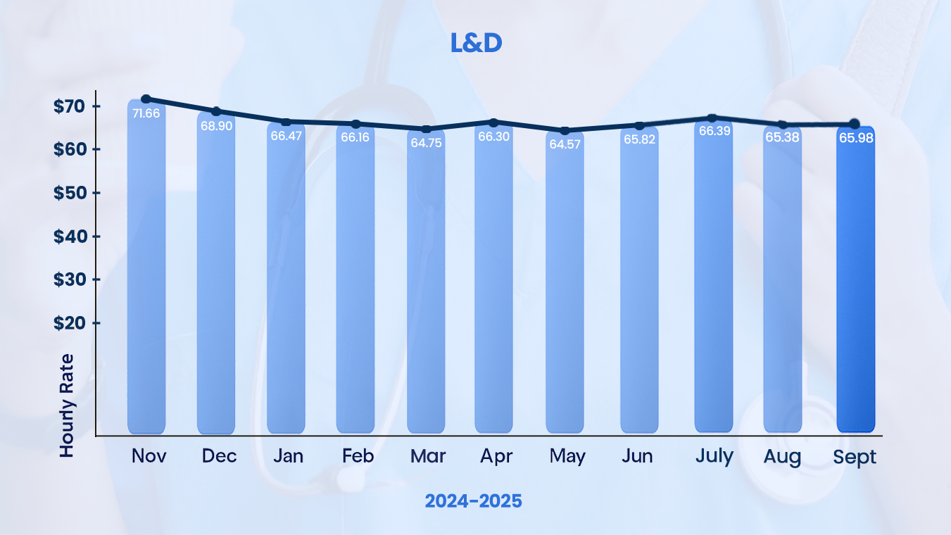 L&D RN Salary Trends