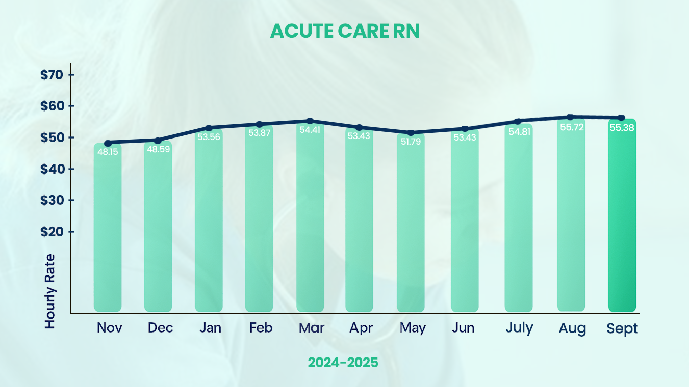 Acute Care RN Salary Trends
