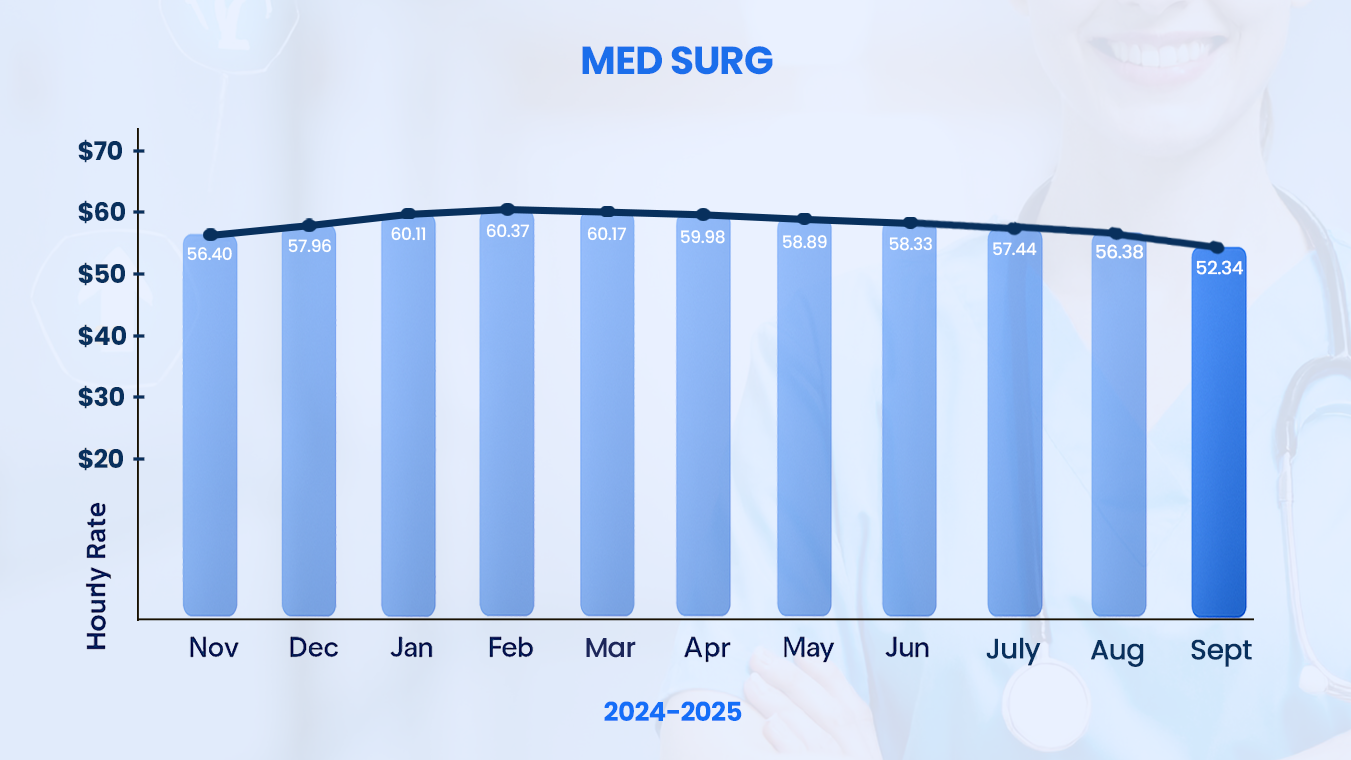 Med Surg RN Salary Trends