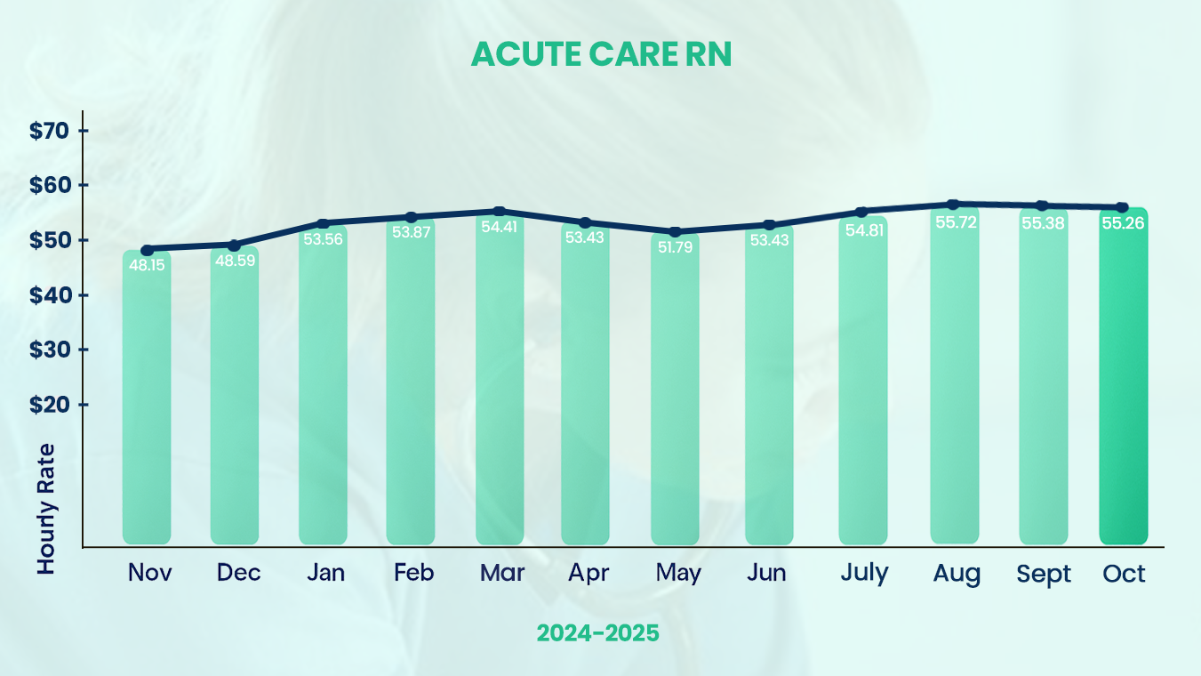 Acute Care RN Salary Trends