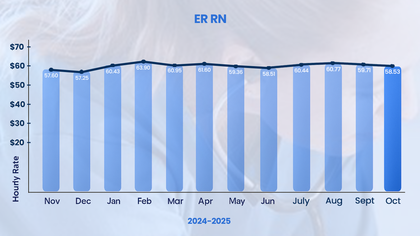 ER RN Salary Trends