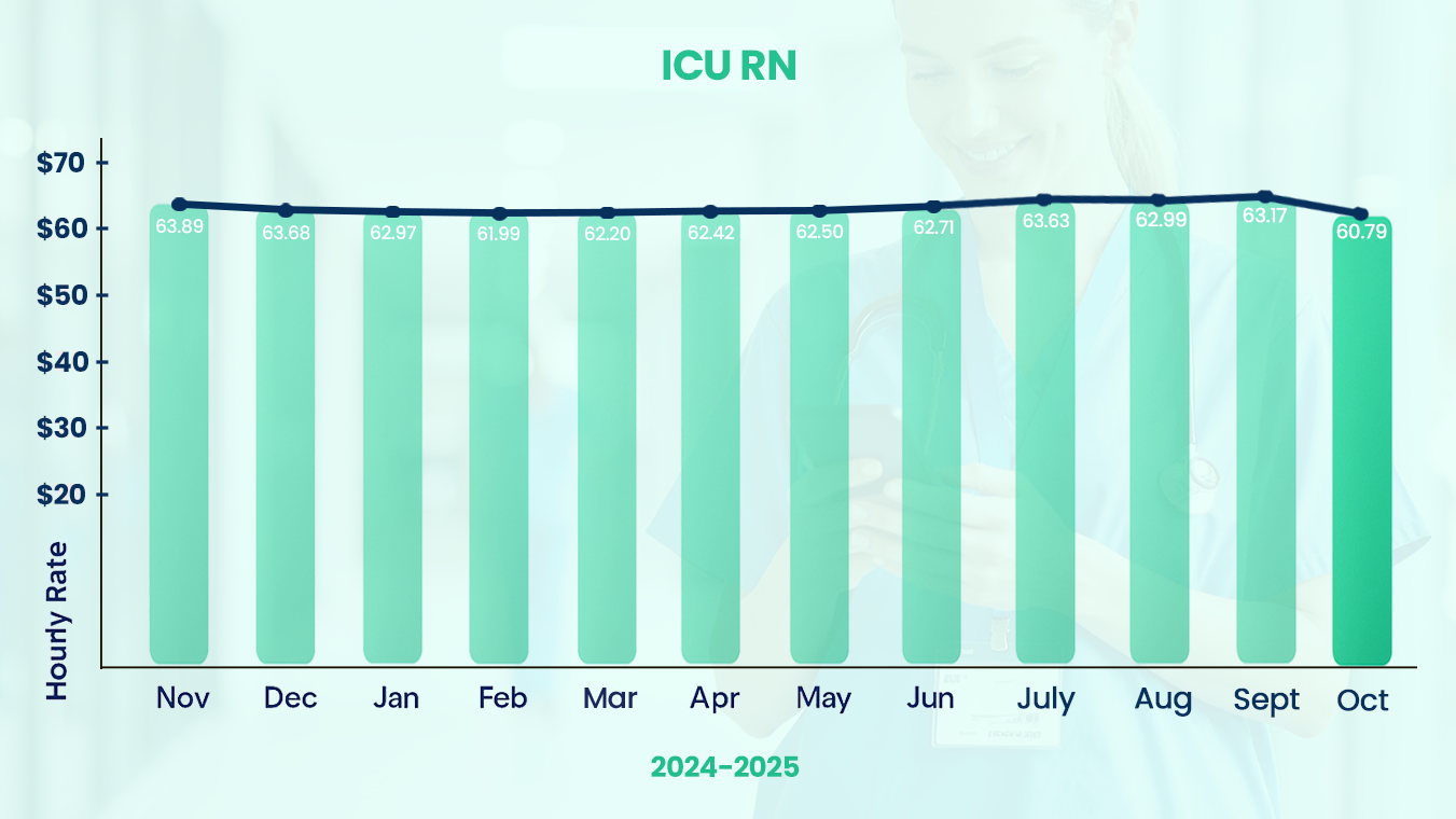 Salary Trends for ICU RN