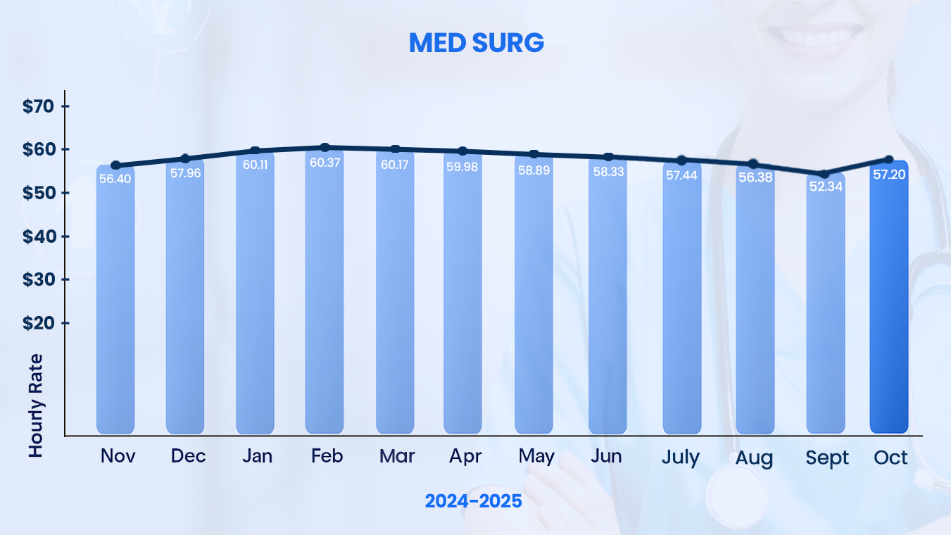 Med Surg RN Salary Trends