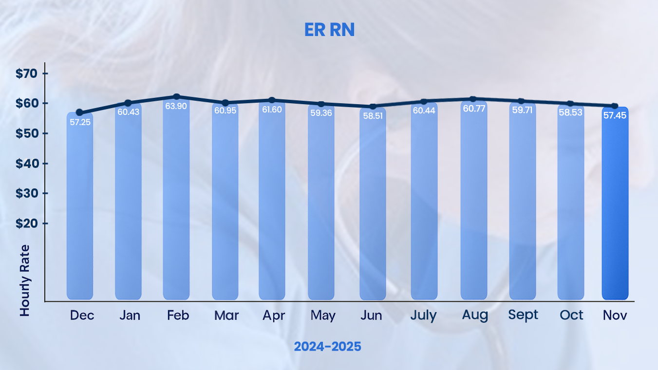 Salary trend of ER RN