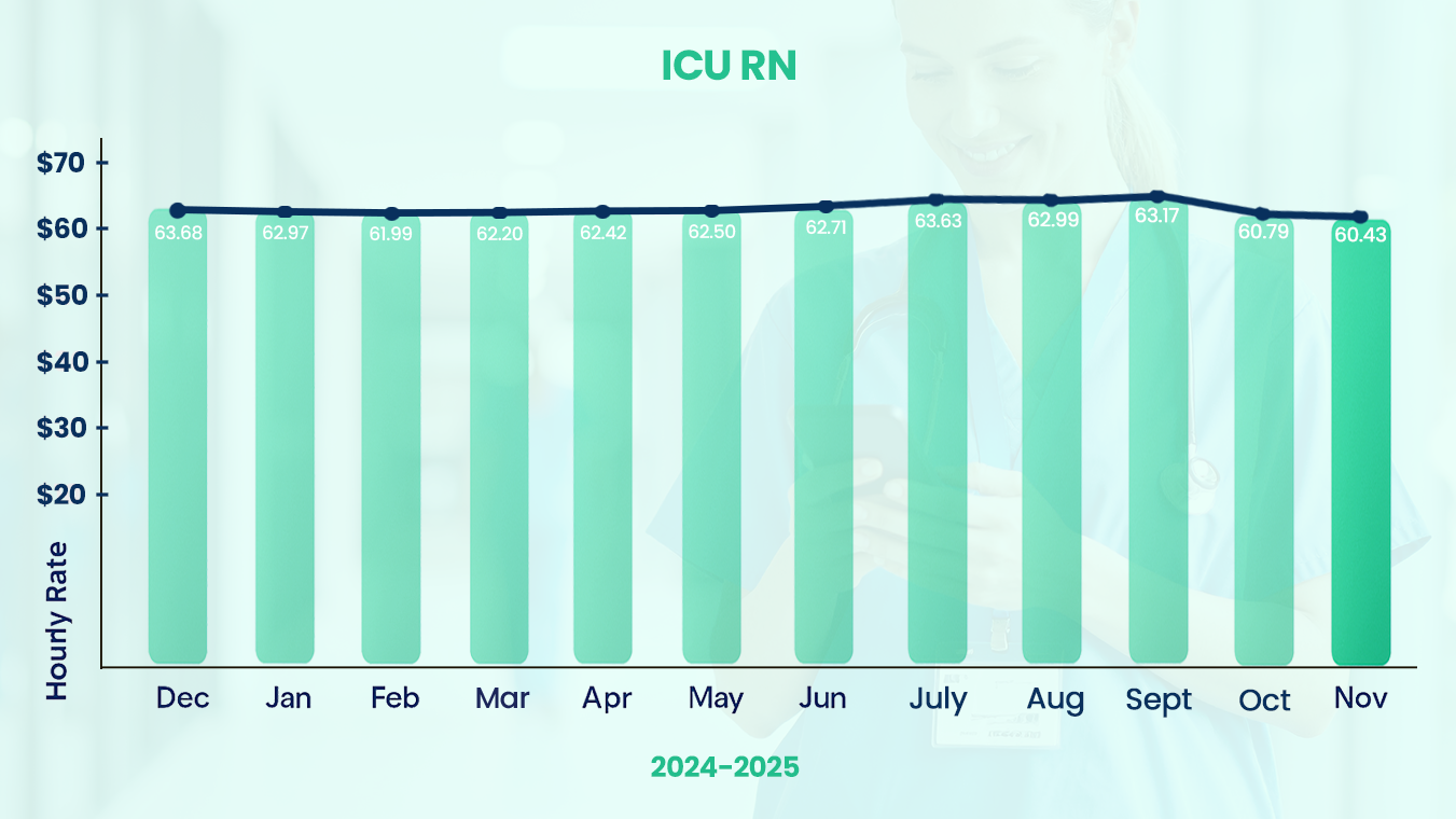 Salary of ICU RN in 2025
