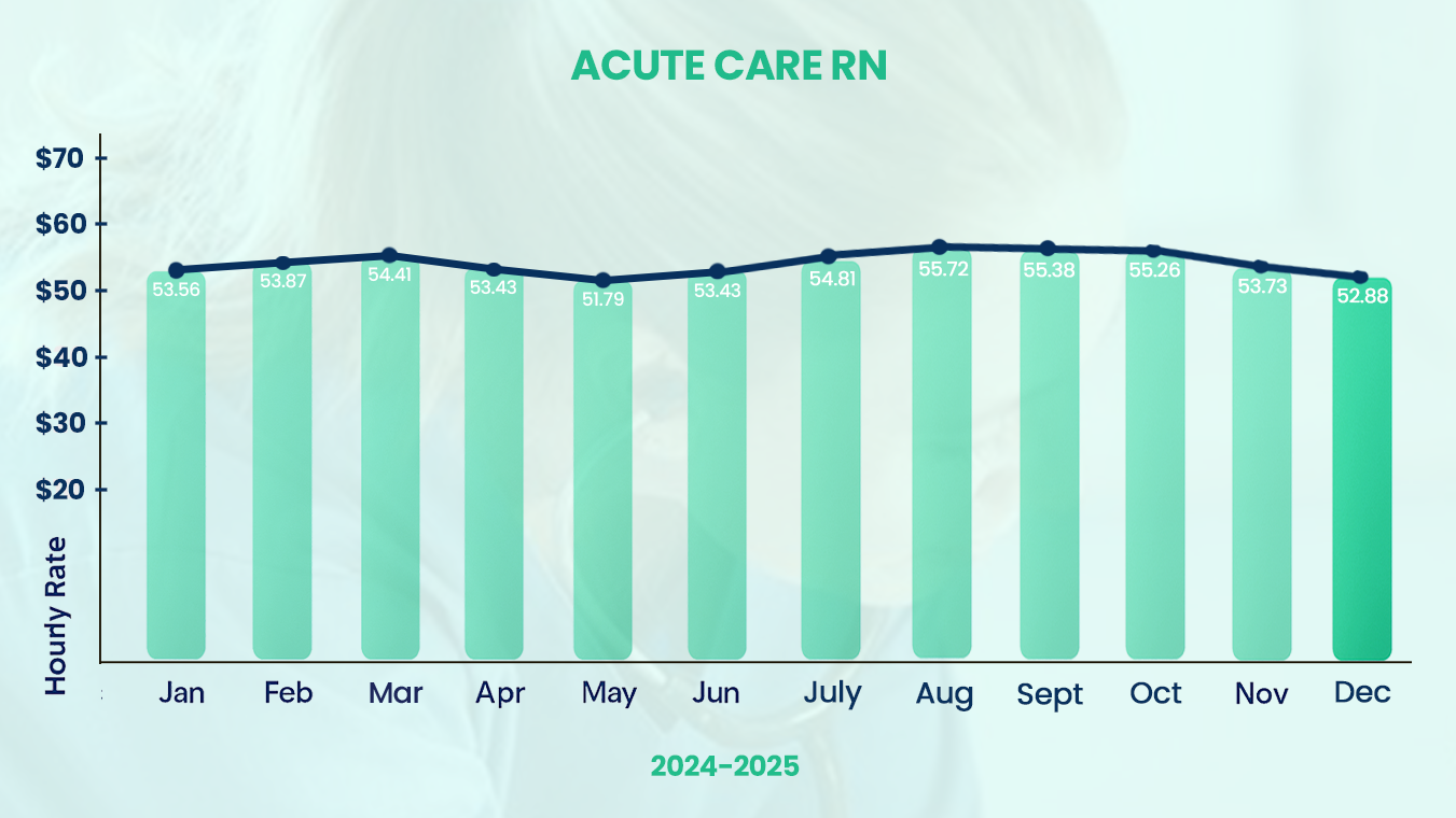 Acute Care RN Salary Trends