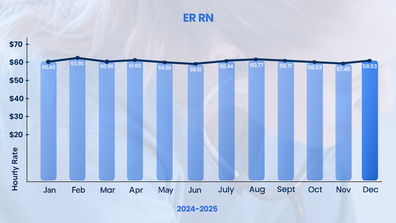 Salary Trends of ER RN 