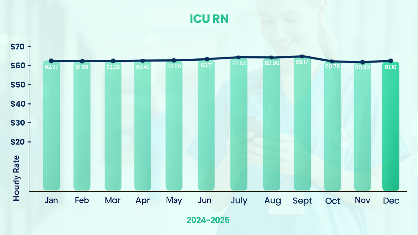 ICU RN Salary Trends