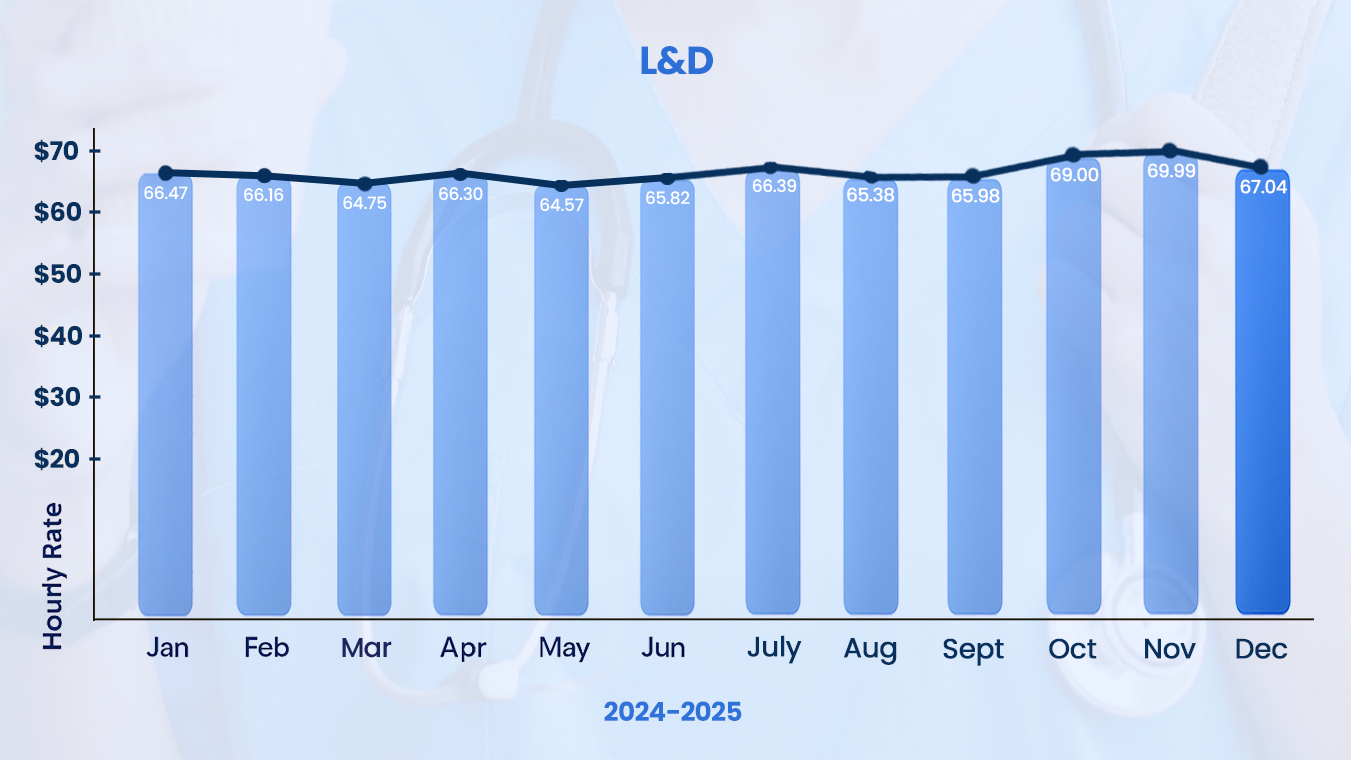 Salary Trends of L&D RN 
