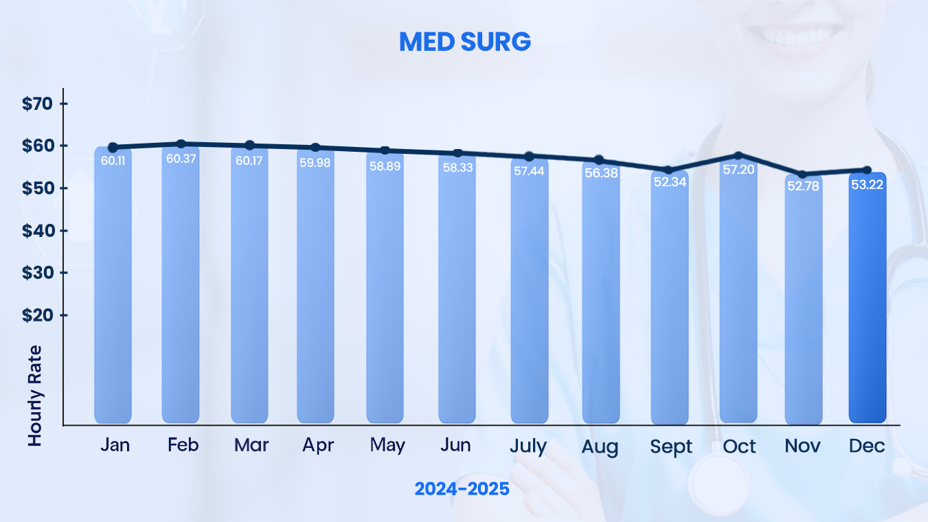 Med Surg RN Salary Trends