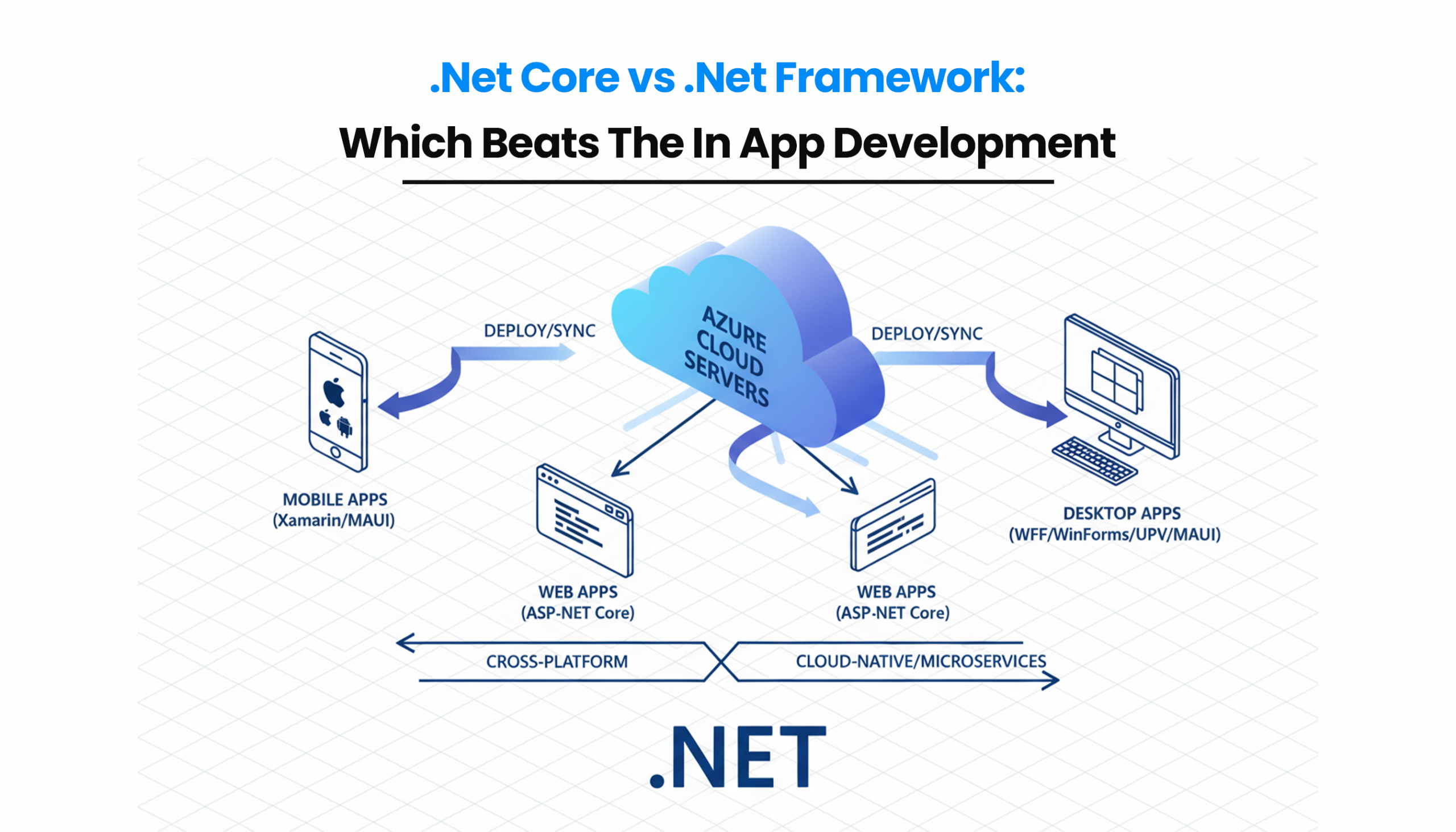 Title image for the blog on .NET Core vs .NET Framework