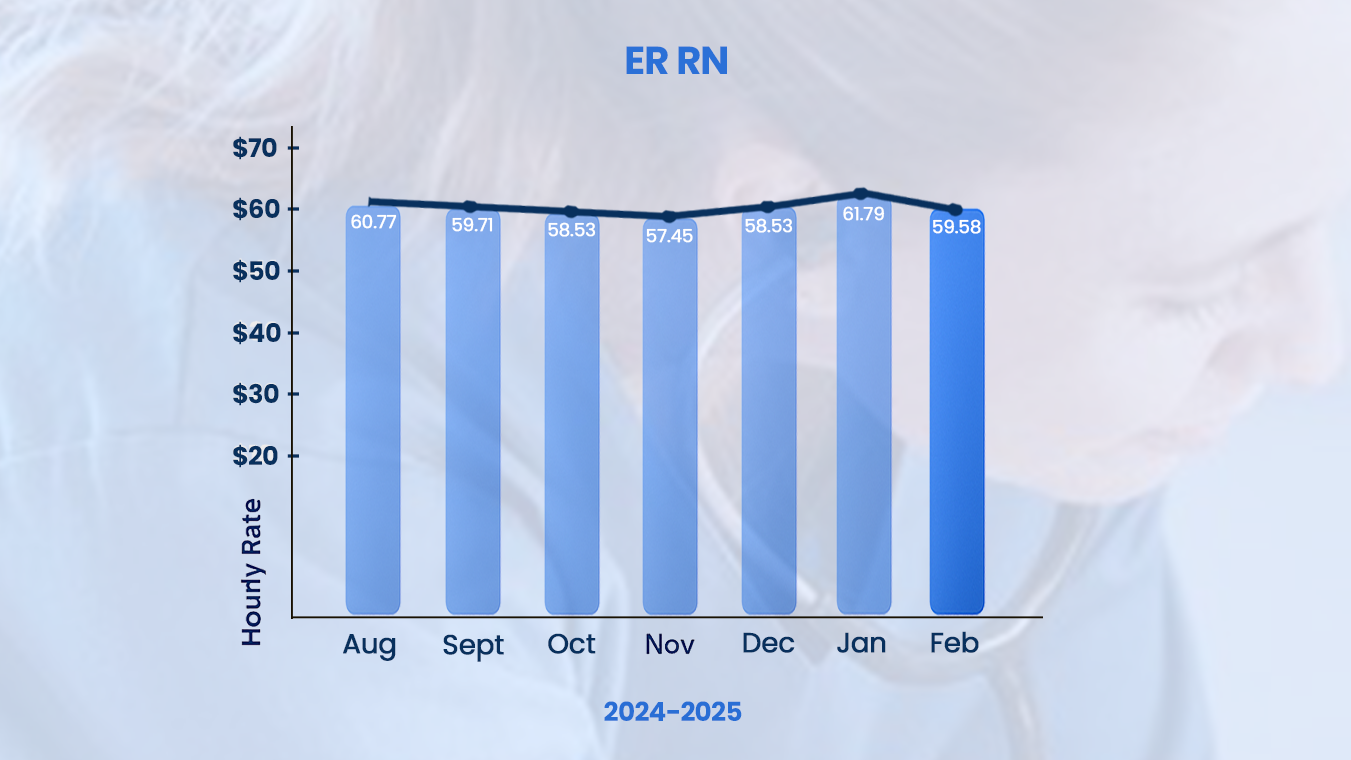 RN salary trends for ER RN