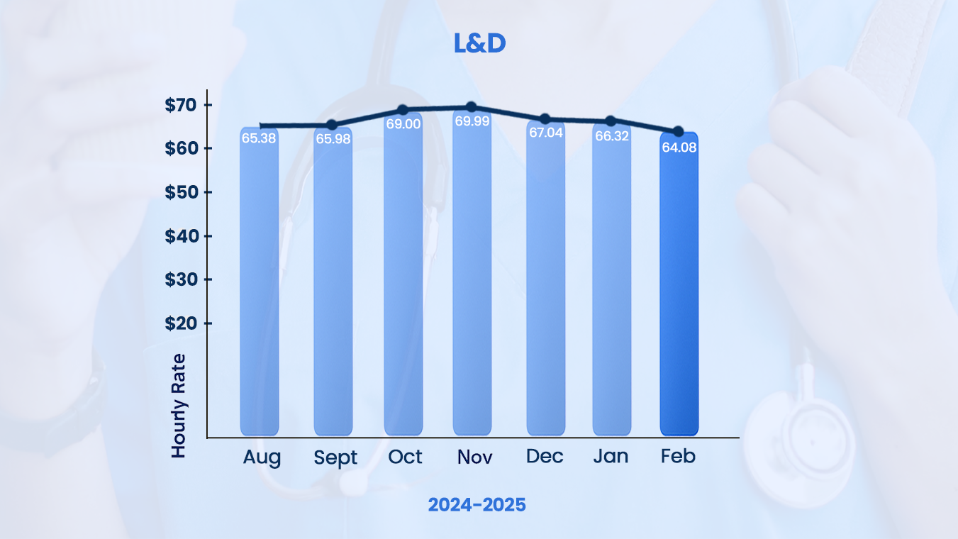 RN salary trends for L&D