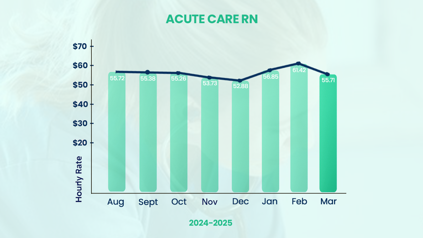 Acute Care RN Salary Trends