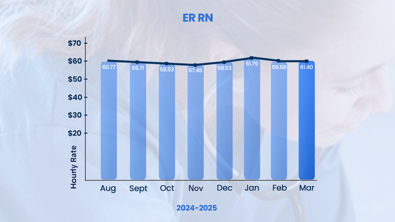 RN Salary Trends for ER RN