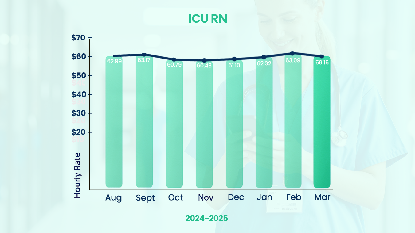 ICU RN Salary Trends