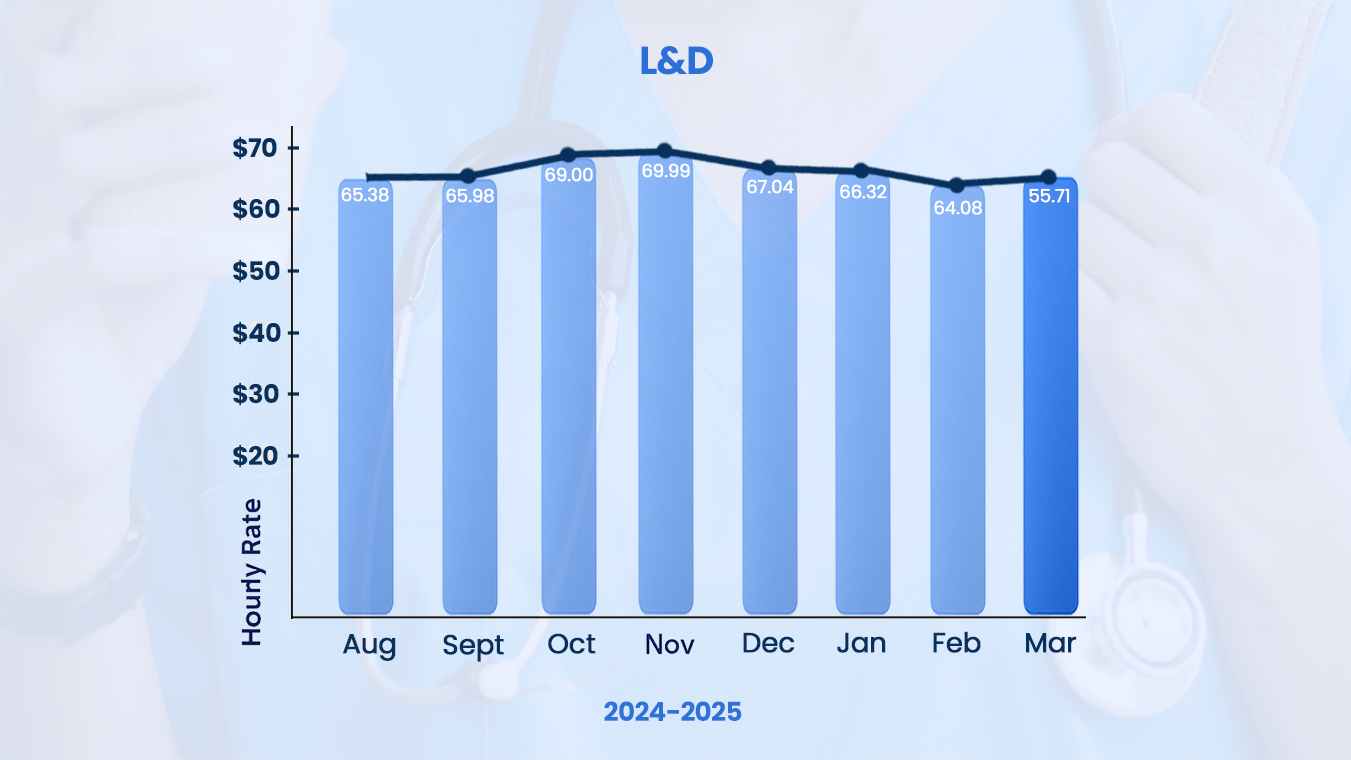 L&D RN Salary Trends