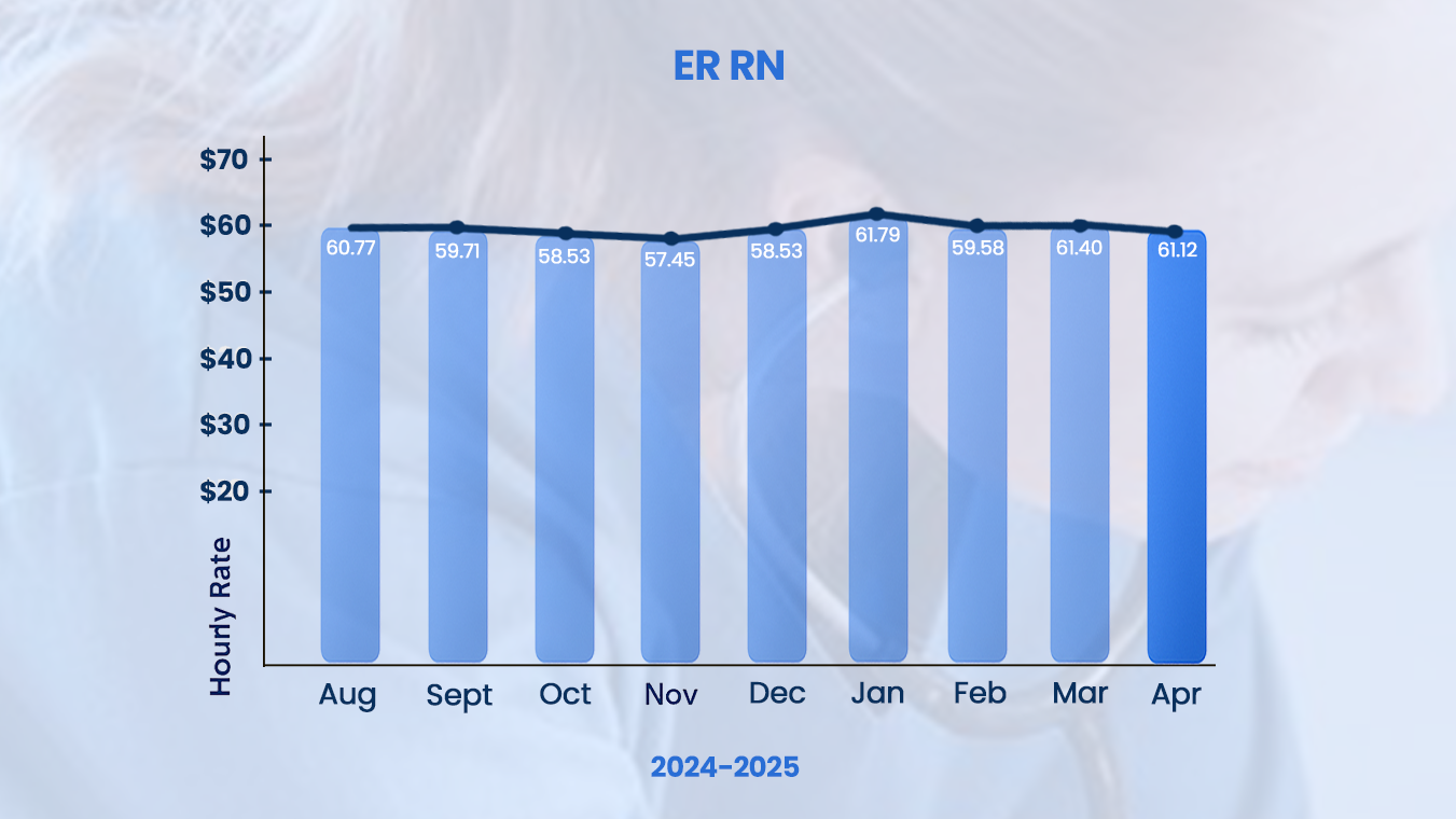 Salary Trends for ER RN
