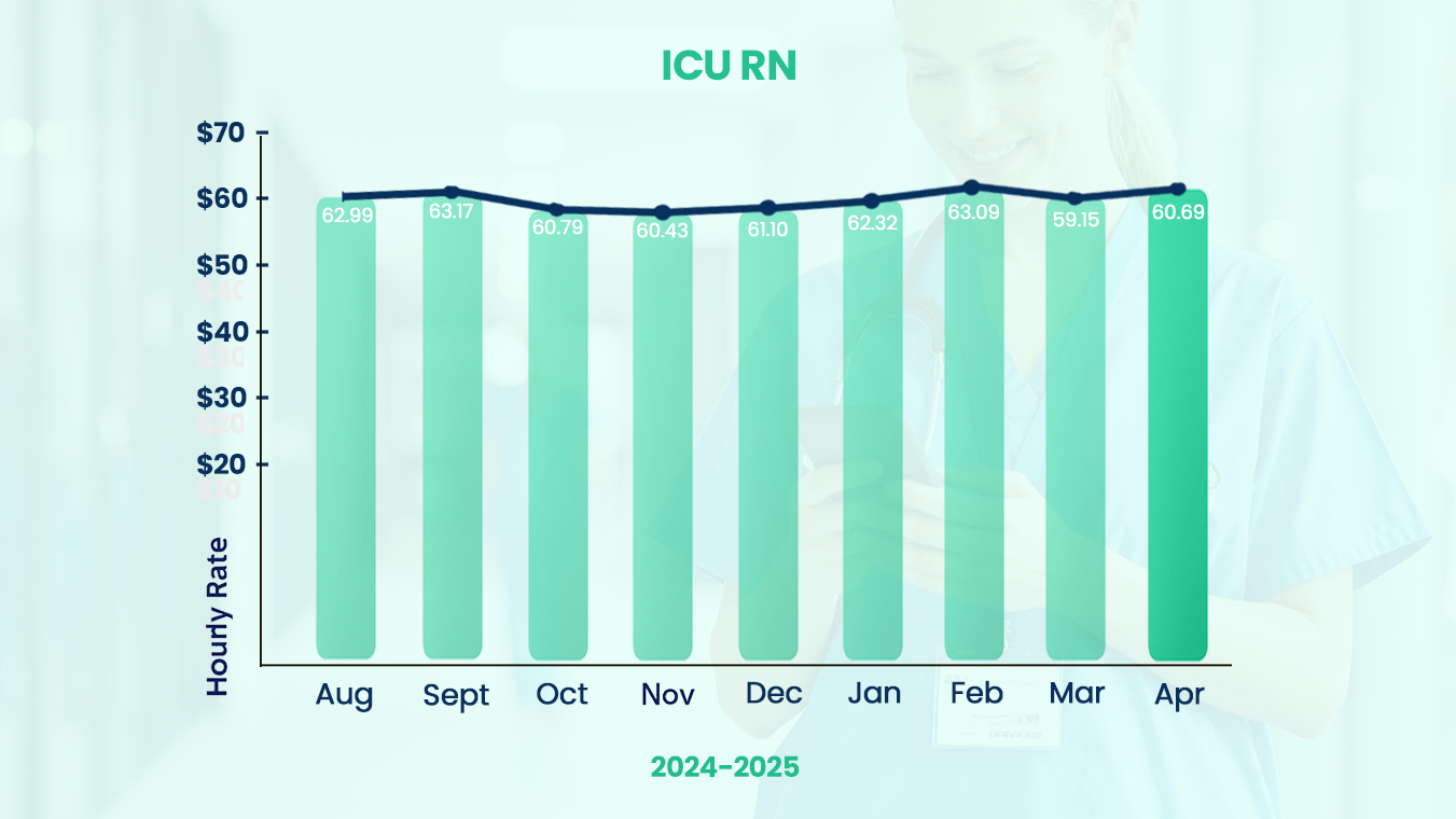 ICU RN salary trends