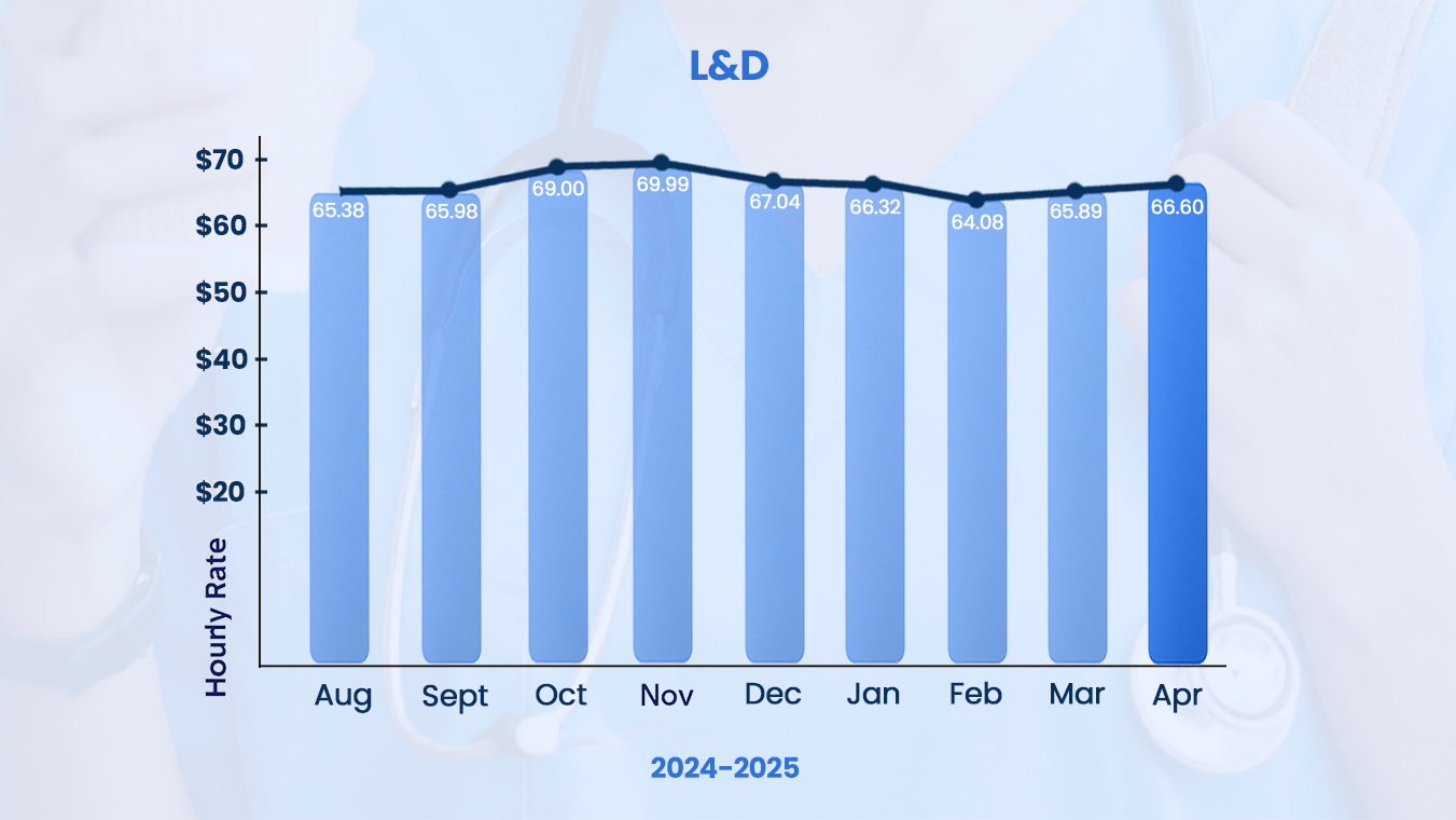 Salary Trends for L&D
