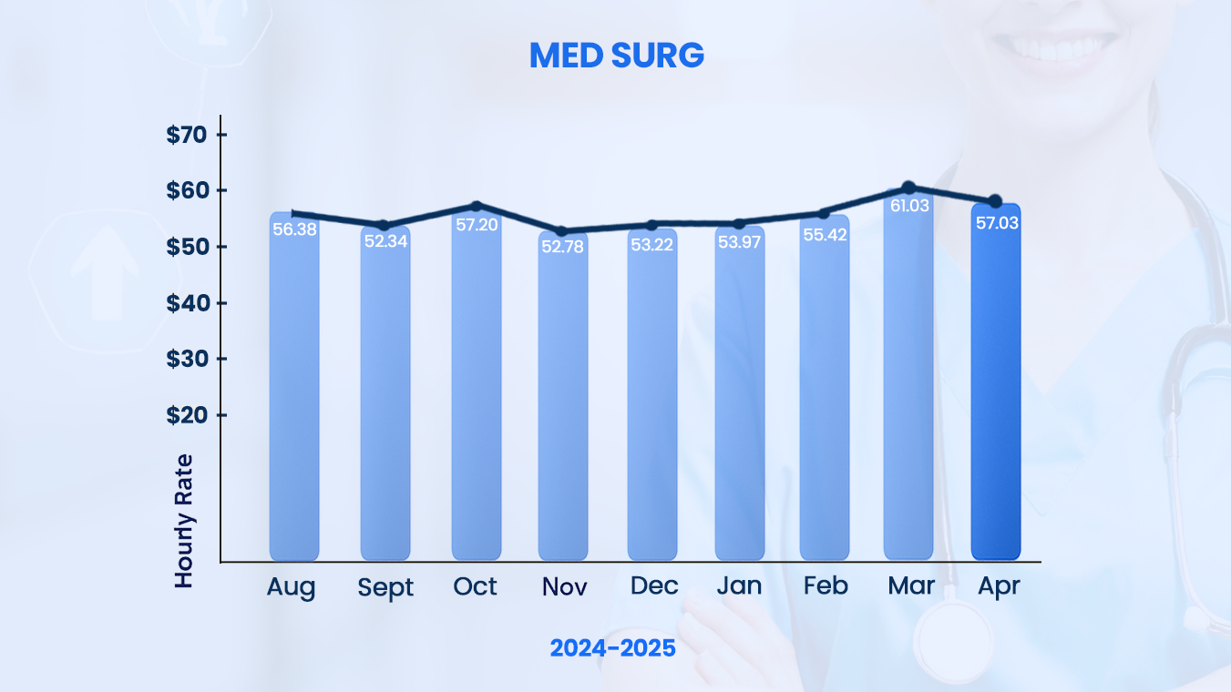 Med Surg RN salary trends