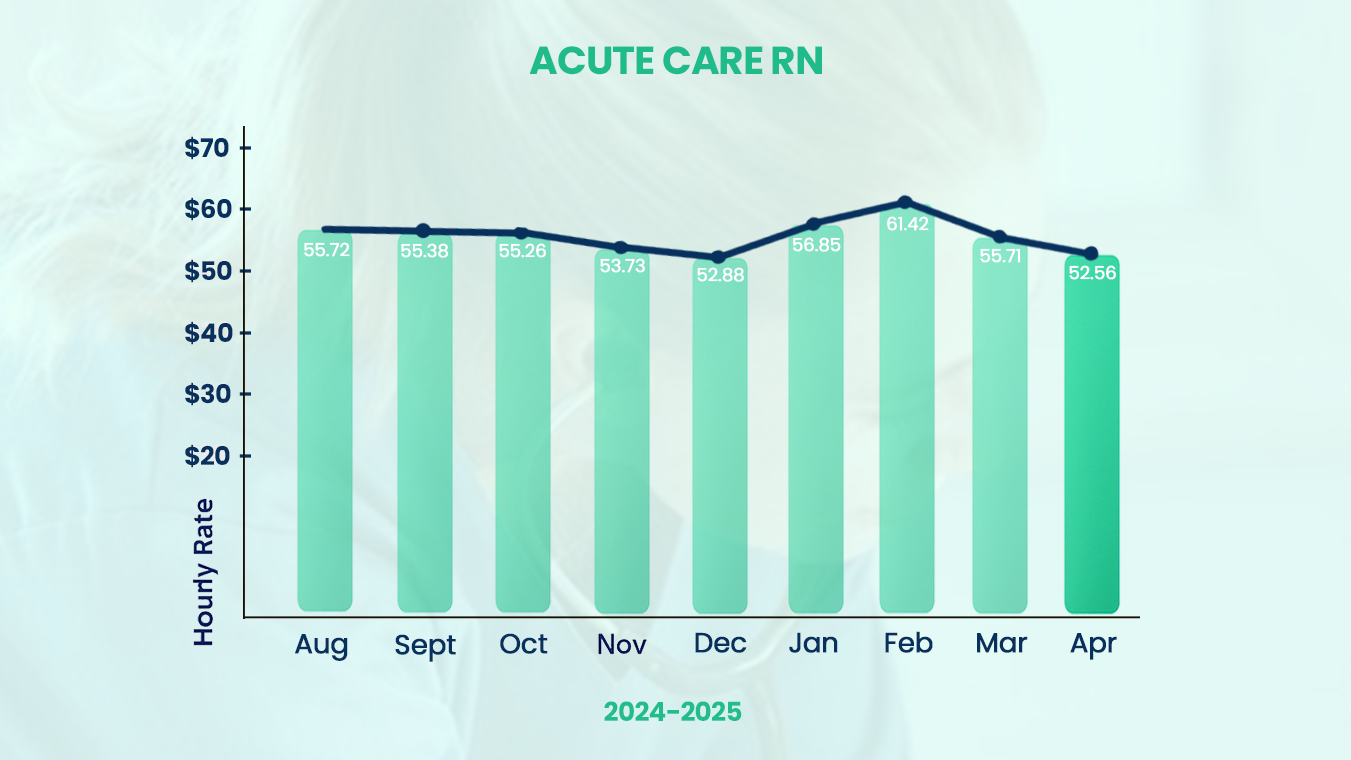 Acute care RN salary trends